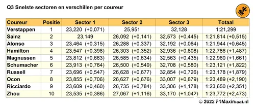 Tabel 2. Q3 kwalificatie Grand Prix van Canadaan op basis van snelste sectortijden (Bron: F1Maximaal.nl)
