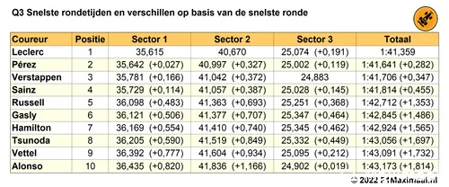 Tabel 1. Einduitslag Q3 kwalificatie Grand Prix van Azerbeidzjan (Bron: F1Maximaal.nl)