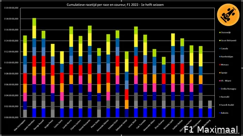 Figuur 1. Cumulatieve racetijd, F1 2022, 1e seizoenshelft (© 2022 F1Maximaal.nl)