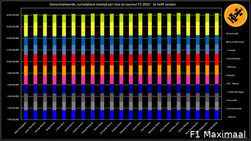 Figuur 3. Racetijd genormaliseerd voor DNF, DNS en gelapte ronden, F1 2022, 1e seizoenshelft (© 2022 F1Maximaal.nl)
