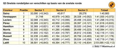 Tabel
1. Einduitslag Q3 kwalificatie Grand Prix van Groot-Brittanië, 2022 (Bron: F1Maximaal.nl)