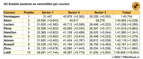 Tabel
2. Q3 kwalificatie Grand Prix van Groot-Brittannië 2022 op basis van snelste sectortijden
(Bron: F1Maximaal.nl)