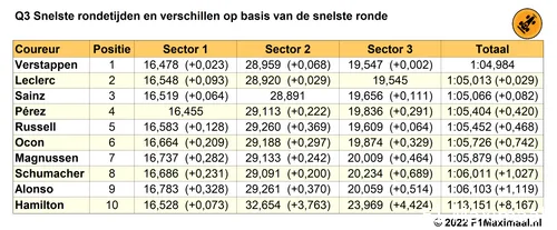 Tabel
1. Einduitslag Q3 kwalificatie Grand Prix van Oostenrijk, 2022 (Bron:
F1Maximaal.nl)