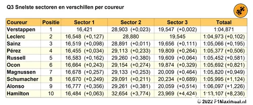 Tabel
2. Q3 kwalificatie Grand Prix van Oostnrijk 2022 op basis van snelste
sectortijden (Bron: F1Maximaal.nl)