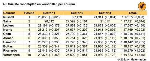 Tabel
1. Einduitslag Q3, kwalificatie Grand Prix van Hongarije, 2022 (Bron:
F1Maximaal.nl)