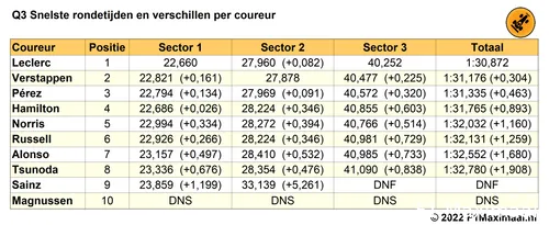 Tabel
1. Einduitslag Q3 kwalificatie Grand Prix van Frankrijk, 2022 (Bron:
F1Maximaal.nl)