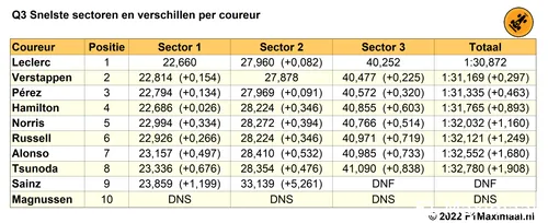 Tabel
2. Q3 kwalificatie Grand Prix van Frankrijk 2022 op basis van snelste
sectortijden (Bron: F1Maximaal.nl)