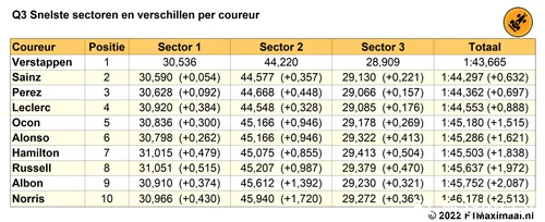 Tabel
2. Q3 kwalificatie, Grand Prix van België 2022 op basis van snelste
sectortijden (Bron: F1Maximaal.nl)