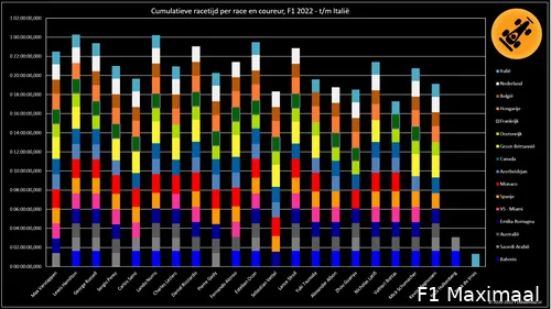 Figuur
1. Cumulatieve racetijd, F1 2022, tot en met de Grand Prix van Italië (© 2022
F1Maximaal.nl)