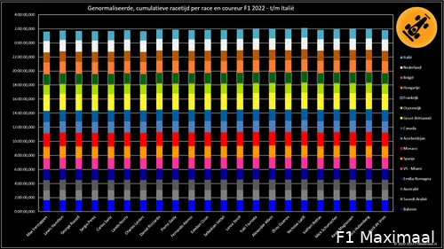 Figuur
3. Racetijd genormaliseerd voor DNF, DNS en gelapte ronden, F1 2022, tot en met
de Grand Prix van Italië (© 2022 F1Maximaal.nl)