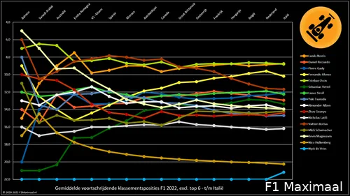 Figuur
2. Gemiddelde klassementsposities F1 2022, tot en met de Grand Prix van Italië (© 2022
F1Maximaal.nl)
