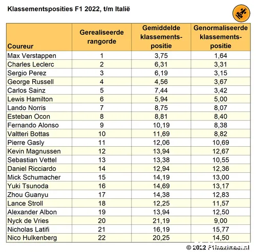 Tabel
1. Gerealiseerde, gemiddelde en genormaliseerde klassementsposities, F1 2022, tot
en met de Grand Prix van Italië (© 2022 F1Maximaal.nl)