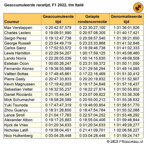 Tabel
2. Cumulatieve racetijden per coureur F1 2022, tot en met de Grand Prix van
Italië, actuele data, gecorrigeerd voor gelapte ronden, en genormaliseerd voor
DNF en DNS (© 2022 F1Maximaal.nl)
