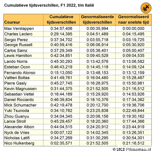 Tabel
3. Cumulatieve tijdsverschillen per coureur, F1 2022, tot en met de Grand Prix
van Italië, actuele data, genormaliseerd voor DNF en DNS, en genormaliseerd
naar snelste tijd (© 2022 F1Maximaal.nl)