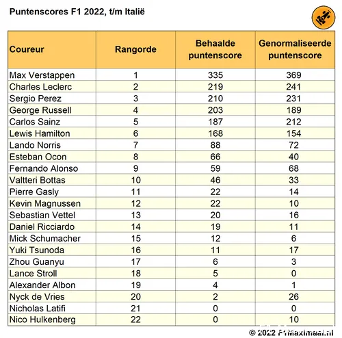 Tabel 1. Puntenscores, F1 2022, tot en met de Grand Prix van Italië, actuele positie en stand en genormaliseerde puntenscore per coureur (© 2022 F1Maximaal.nl)