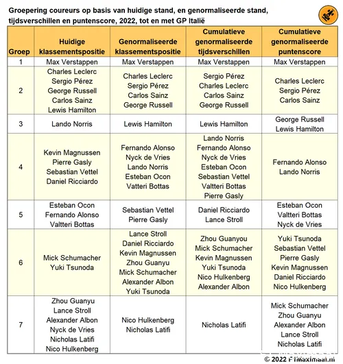 Tabel 2. Groepering van coureurs, F1 2022, tot en met de Grand Prix van Italië, op basis van huidig klassement, en genormaliseerde posities, tijdsverschillen, en puntenscore (©2022 F1Maximaal.nl)