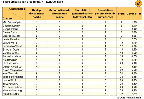 Tabel 3. Rangschikking van coureurs, F1 2022, tot en met de Grand Prix van Italië, op basis van de groepscores voor huidig klassement, genormaliseerde posities, tijdsverschillen, en puntenscore (©2022 F1Maximaal.nl)