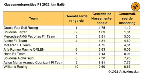 Tabel 5.
Huidige rangorde in het klassement, gemiddelde positie op basis van de
eindklassering per race, en aangepaste klassering voor DNF, F1 2022, tot en met
de Grand Prix van Italië (© 2022 F1Maximaal.nl)