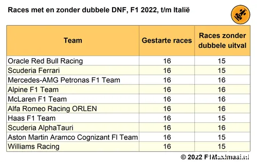 Tabel 4.
Aantal races en races zonder dubbele DNF voor alle teams, F1 2022, tot en met
de Grand Prix van Italië (© 2022 F1Maximaal.nl)