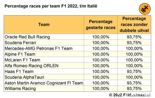 Tabel 2.
Percentages gestarte races, en races gefinisht door minstens één coureur van
elk team, F1 2022, tot en met de Grand Prix van Italië (© 2022
F1Maximaal.nl)