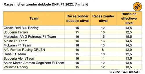 Tabel 3.
Aantal gefinishte races voor elk team, aantal races zonder uitval, en
effectieve races per team, F1 2022, tot en met de Grand Prix van Italië (© 2022
F1Maximaal.nl)