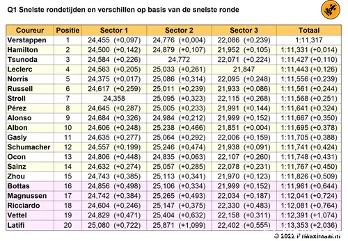 Tabel
1. Einduitslag Q1, kwalificatie Grand Prix van Nederland, 2022 (Bron:
F1Maximaal.nl)