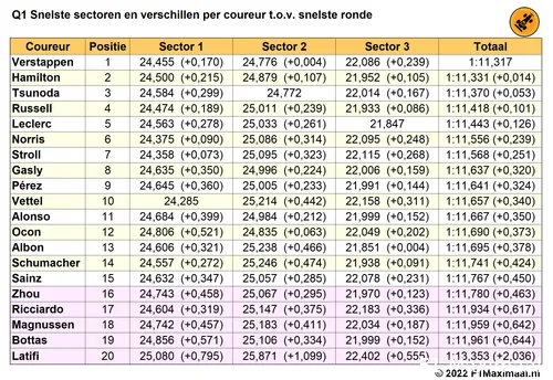 Tabel
2. Q1 kwalificatie, Grand Prix van Nederland 2022 op basis van snelste
sectortijden (Bron: F1Maximaal.nl)