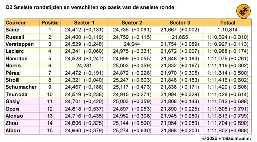 Tabel 3.
Einduitslag Q2, kwalificatie Grand Prix van Nederland, 2022 (Bron:
F1Maximaal.nl)