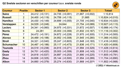 Tabel 4.
Einduitslag Q2, kwalificatie Grand Prix van Nederland, 2022 (Bron:
F1Maximaal.nl)