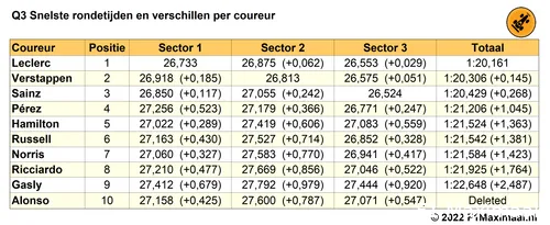 Tabel 1.
Einduitslag Q3, kwalificatie Grand Prix van Italië, 2022 (Bron: F1Maximaal.nl)