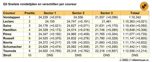 Tabel 5.
Einduitslag Q3, kwalificatie Grand Prix van Nederland, 2022 (Bron:
F1Maximaal.nl)