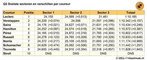 Tabel 6.
Einduitslag Q3, kwalificatie Grand Prix van Nederland, 2022 (Bron:
F1Maximaal.nl)