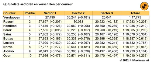 Tabel
2. Snelste sectoren in Q3, kwalificatie Grand Prix van Mexico, 2022 (Bron:
F1Maximaal.nl)