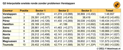Tabel 3.
Alternatieve einduitslag Q3, kwalificatie Grand Prix van Singapore, 2022 (Bron:
F1Maximaal.nl)