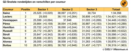 Tabel 1.
Einduitslag Q3, kwalificatie Grand Prix van de Verenigde Staten, 2022 (Bron:
F1Maximaal.nl)