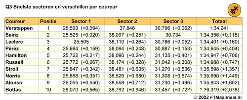 Tabel 2.
Snelste sectoren in Q3, kwalificatie Grand Prix van de Verenigde Staten, 2022
(Bron: F1Maximaal.nl)