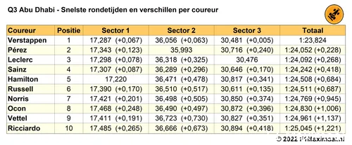 Tabel 1.
Einduitslag Q3, kwalificatie Grand Prix van Abu Dhabi, 2022 (Bron:
F1Maximaal.nl)
