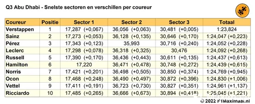 Tabel
2. Snelste sectoren in Q3, kwalificatie Grand Prix van Abu Dhabi, 2022 (Bron:
F1Maximaal.nl)