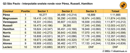 Tabel 4.
Interpolatie snelste sectoren in Q3 voor Pérez, Russell en Hamilton,
kwalificatie Grand Prix van São Paulo, 2022 (Bron: F1Maximaal.nl)