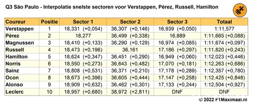 Tabel 6.
Interpolatie snelste sectoren in Q3 voor Pérez, Russell en Hamilton, en fout
Verstappen in bocht 8, kwalificatie Grand Prix van São Paulo, 2022 (Bron:
F1Maximaal.nl)