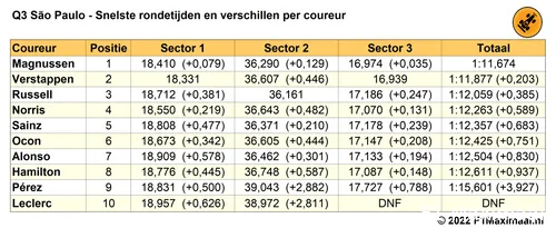 Tabel 1.
Einduitslag Q3, kwalificatie Grand Prix van São
Paulo, 2022 (Bron:
F1Maximaal.nl)