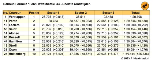 Tabel 1. Snelste rondetijden kwalificatie, GP Bahrein 2023 Q3.<br>
