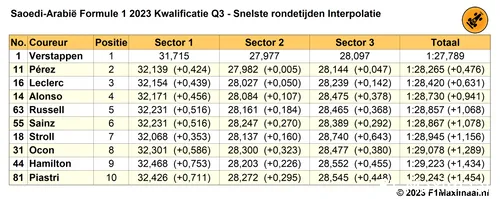 Tabel 3. 'What if'-scenario als Verstappen geen probleem had gehad; interpolatie van mogelijke rondetijden.<br>