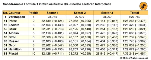 Tabel 4. 'What if'-scenario als Verstappen geen probleem had gehad; interpolatie van mogelijke sectortijden.
