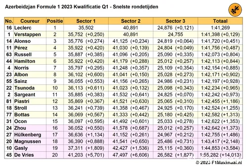 Tabel 1. Uitslag Kwalificatie Q1. In lichtpaars de coureurs die Q2 niet gehaald hebben.
