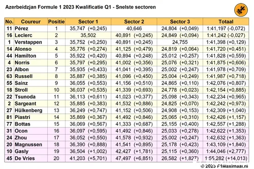 Tabel 2. Uitslag Kwalificatie Q1 op basis van de beste sectoren van een coureur. In lichtpaars de coureurs die Q2 niet zouden hebben gehaald.