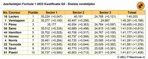 Tabel 5. Uitslag Kwalificatie Q3.