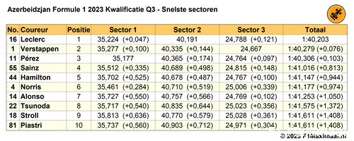 Tabel 6. Uitslag Kwalificatie Q3 op basis van de beste sectoren van iedere coureur.<br>