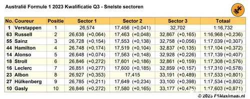 Tabel 2. Kwalificatie Australië 2023, Q3, snelste sectortijden.
