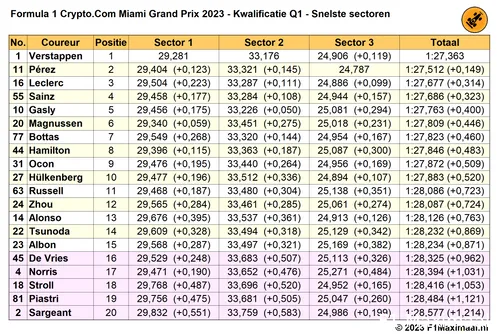 Tabel 2. Uitslag Q1 op basis van beste sectortijden, Kwalificatie Grand Prix van Miami 2023.